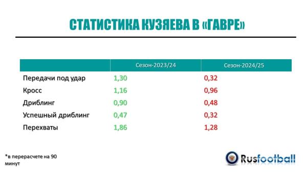 Лига 1 без россиян? «Гавр» расстался с Кузяевым, Головин выставлен на трансфер, а будущее Сафонова в «ПСЖ» под вопросом